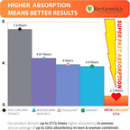 MetaCurcumin 277x: 10x SIRT6 Boost, No Pepper